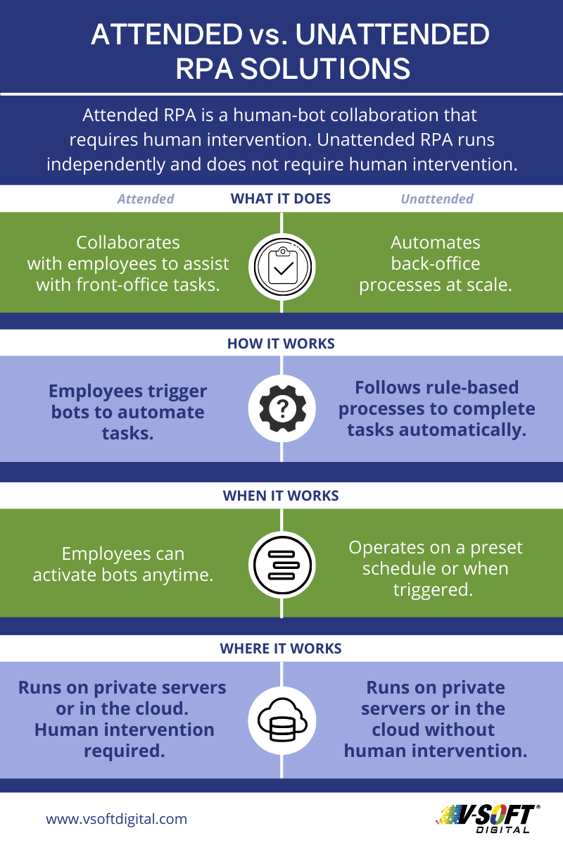 Attended vs Unattended RPA Comparing Benefits and Use Cases